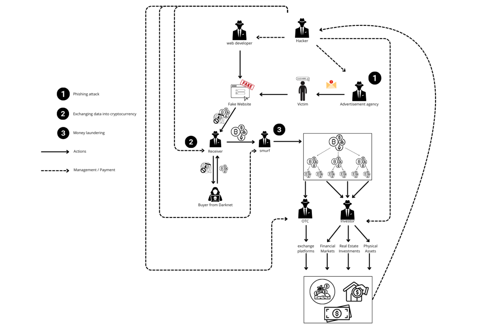 Schéma systémique de la cybercriminalité identifié par le projet Ensemble